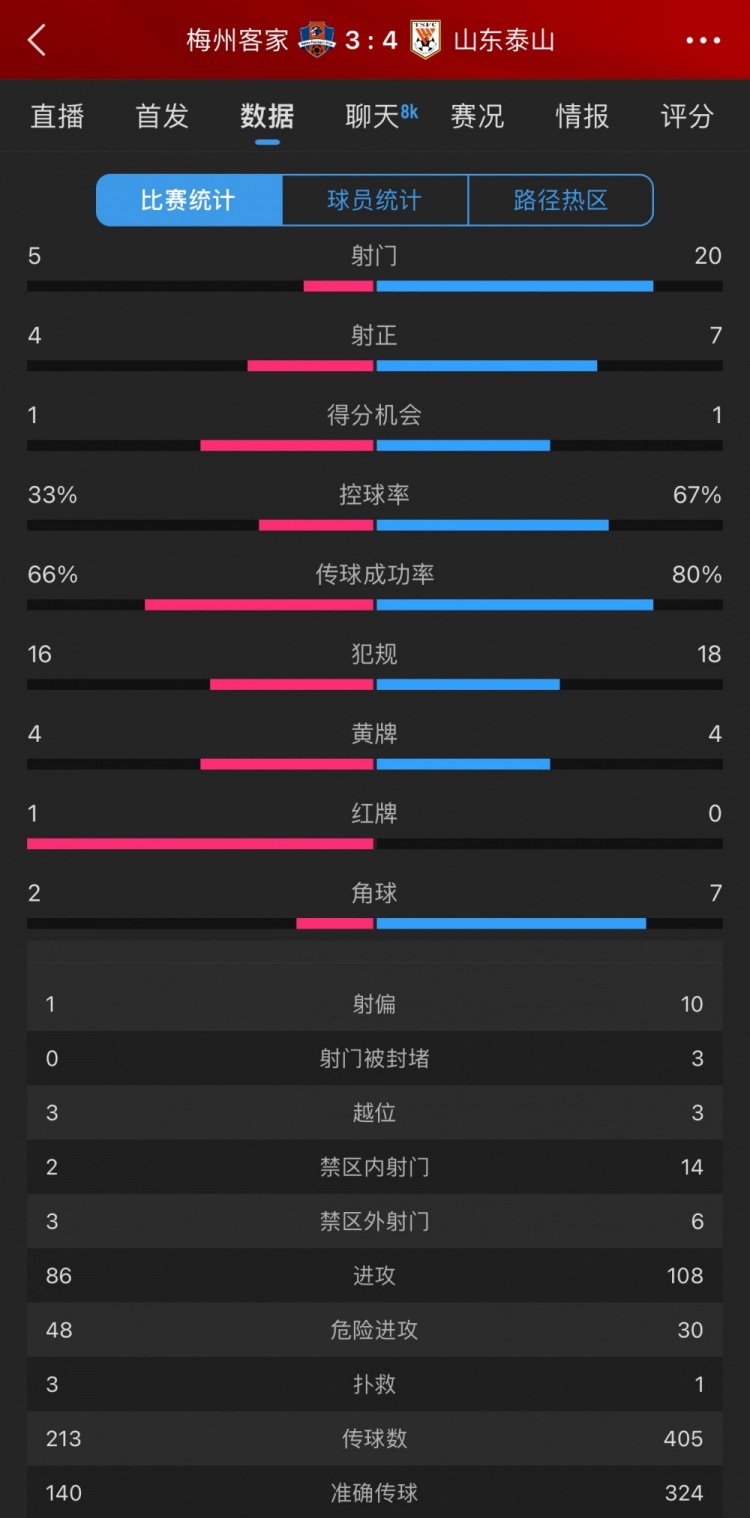  泰山4-3梅州數(shù)據(jù)：梅州5射4正進3球，泰山下半場11射5正逆轉(zhuǎn)