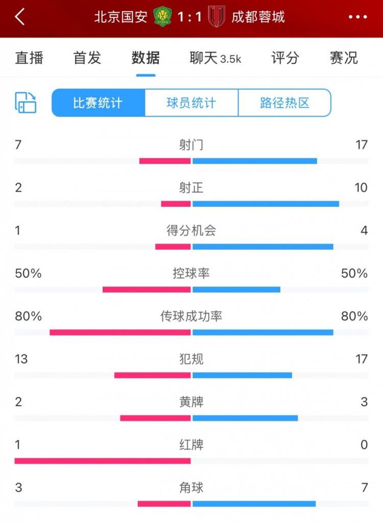  全場數據：蓉城多一人場面占優(yōu) 射門17比7、射正10比2壓過國安