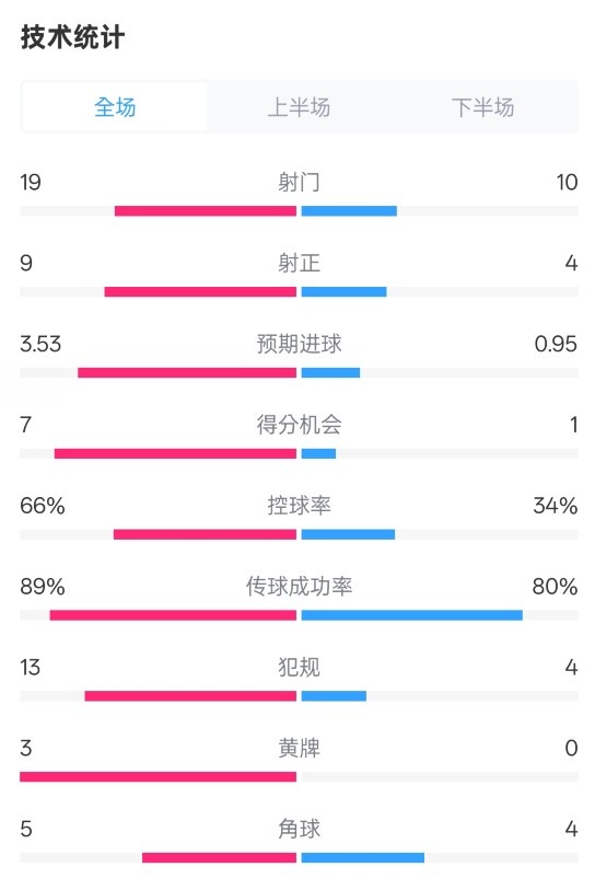  拜仁3-2圣保利全場數(shù)據(jù)：射門19-10，射正9-4，控球率66%-34%