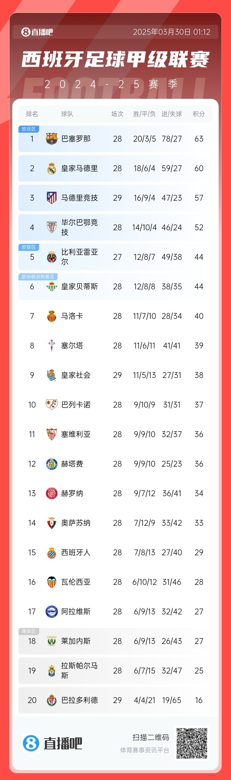  退出爭(zhēng)冠？西甲積分榜：馬競(jìng)聯(lián)賽3場(chǎng)不勝，先賽落后巴薩6分