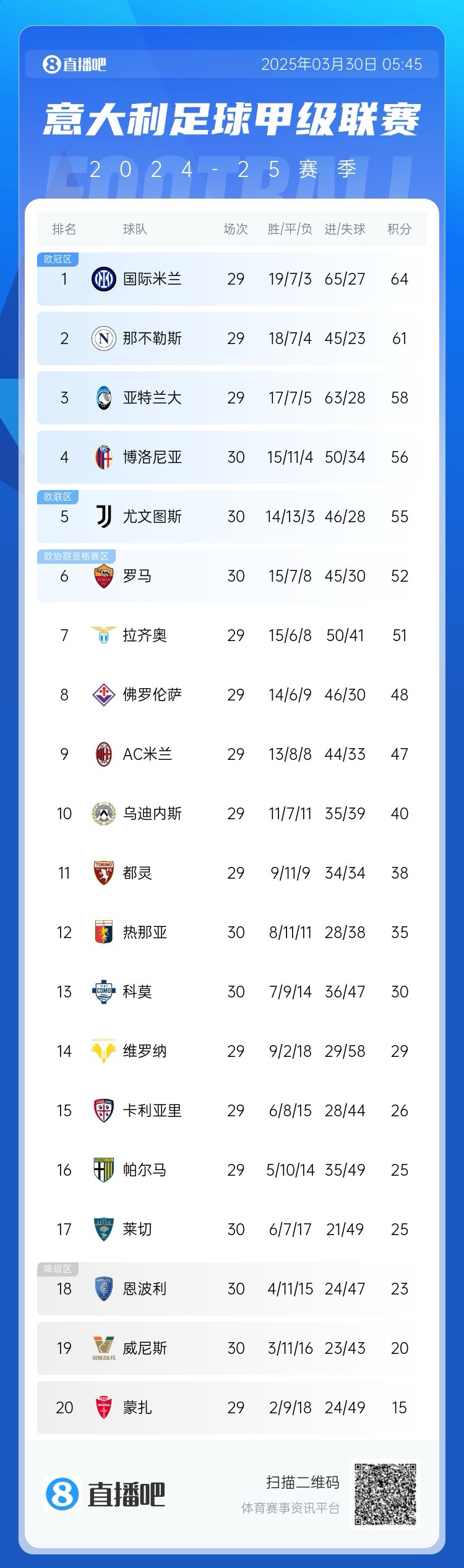  白熱化階段！意甲爭四3隊齊刷刷1-0贏球，藍鷹紫百合米蘭將遇強敵