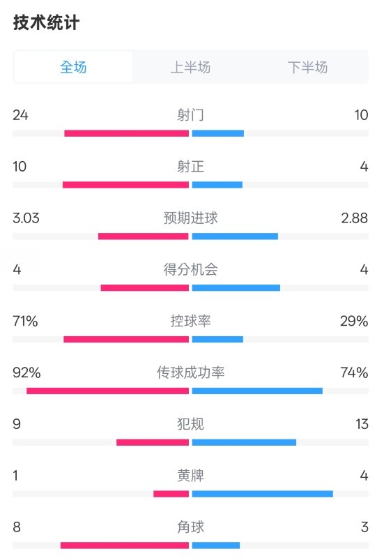  皇馬3-2萊加內(nèi)斯全場(chǎng)數(shù)據(jù)：射門24-10，射正10-4，控球率71%-29%