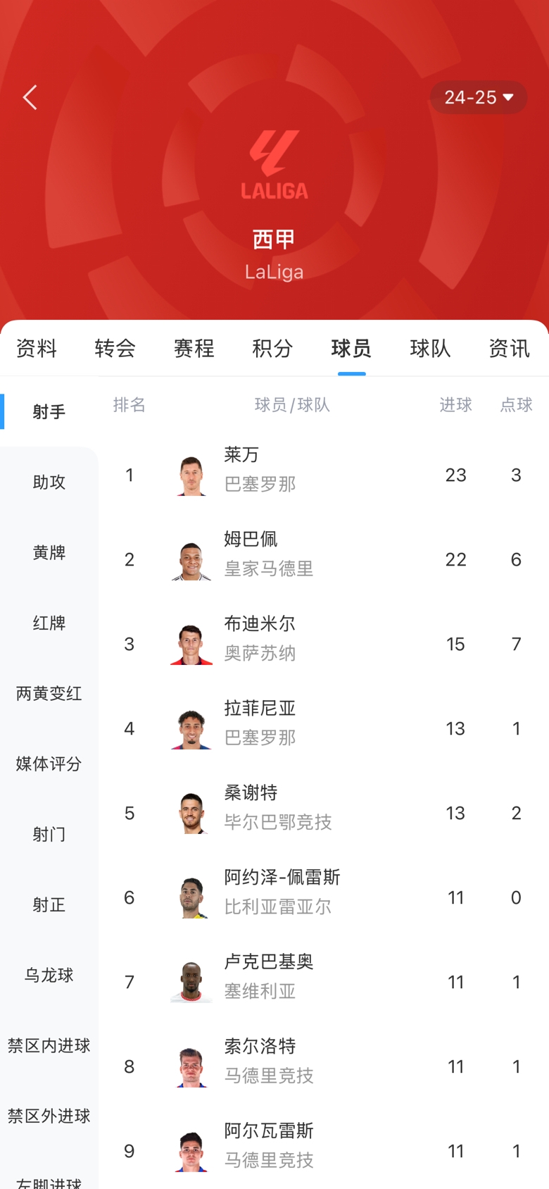  白熱化！西甲金靴最新賠率：萊萬1.9、姆巴佩2.0，兩人僅差1球！
