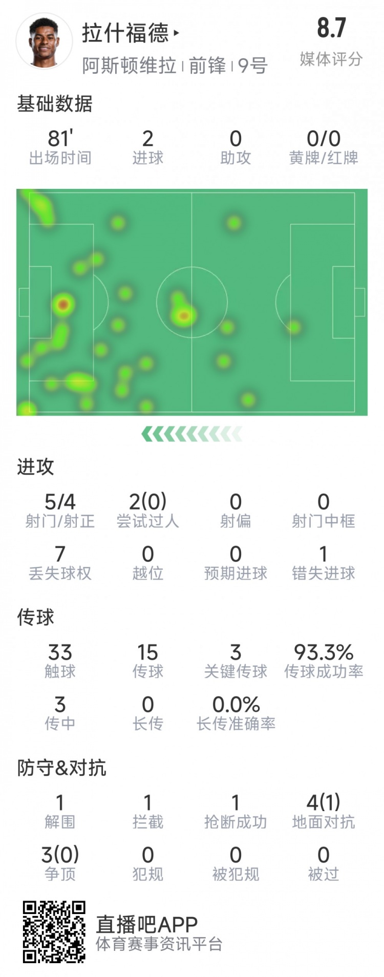  拉什福德本場數(shù)據(jù)：梅開二度，5次射門4次射正，3次關(guān)鍵傳球