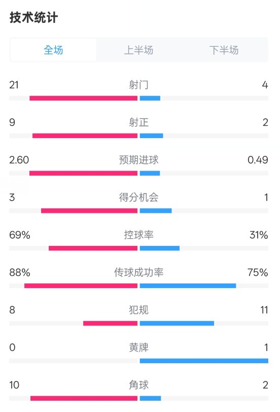  巴薩4-1赫羅納全場數(shù)據(jù)：射門21-4，射正9-2，控球率69%-31%
