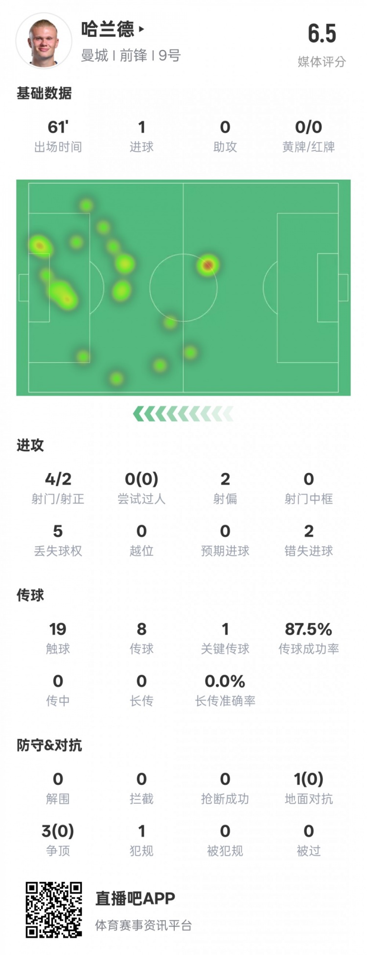  哈蘭德本場數(shù)據(jù)：1進球1關(guān)鍵傳球2錯失進球機會，評分6.5