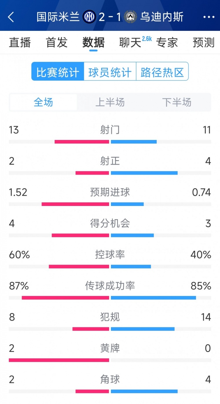  國(guó)米2射正進(jìn)2球，國(guó)米2-1烏迪內(nèi)斯全場(chǎng)數(shù)據(jù)：射門(mén)13-11，射正2-4
