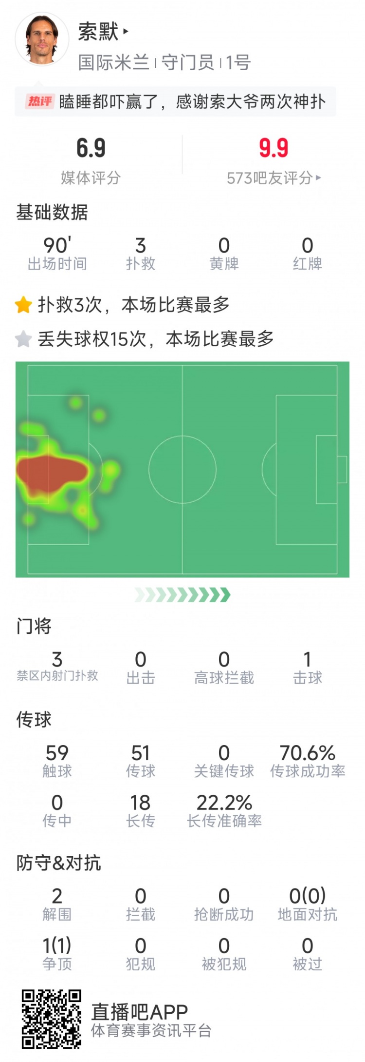  補時神撲保住勝利，索默本場數(shù)據(jù)：3次關(guān)鍵撲救，2次解圍