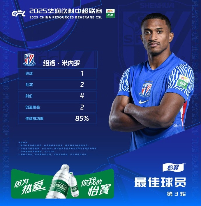  1射2傳助申花3-1逆轉(zhuǎn)河南，米內(nèi)羅當選中超第三輪最佳球員